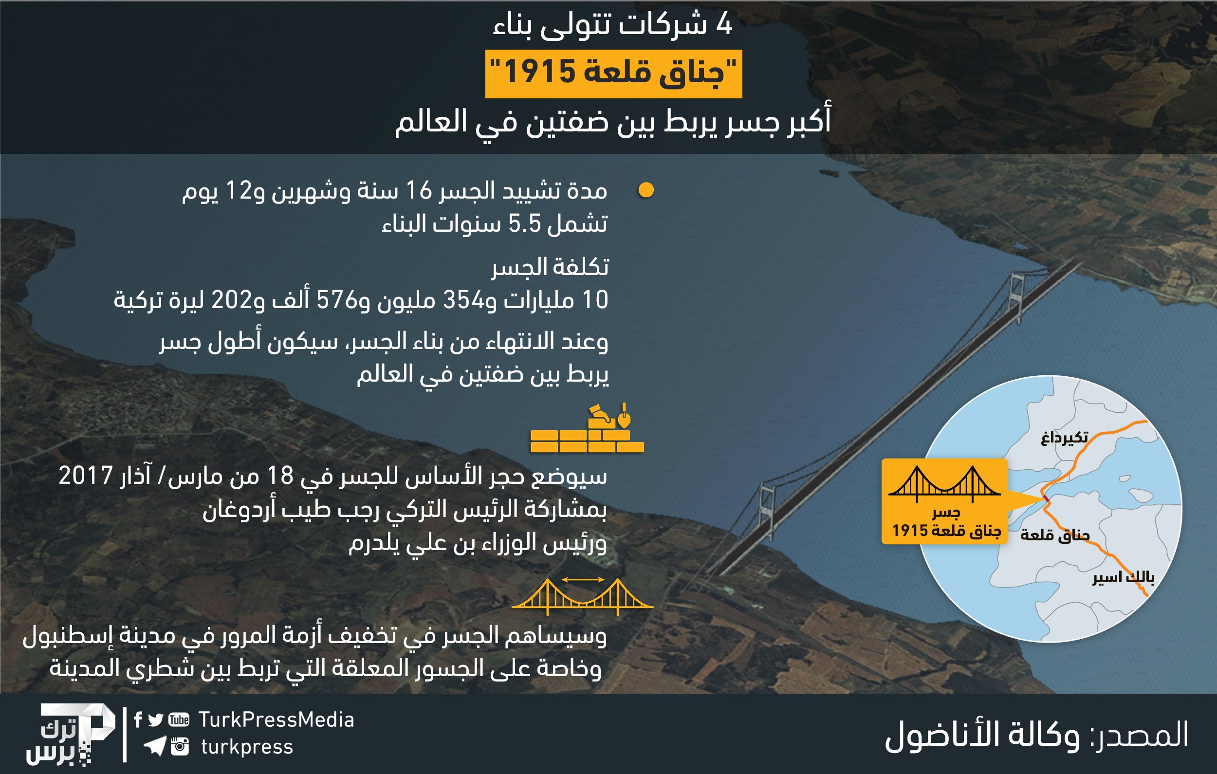 إنفوغرافيك: 4 شركات تتولى بناء 