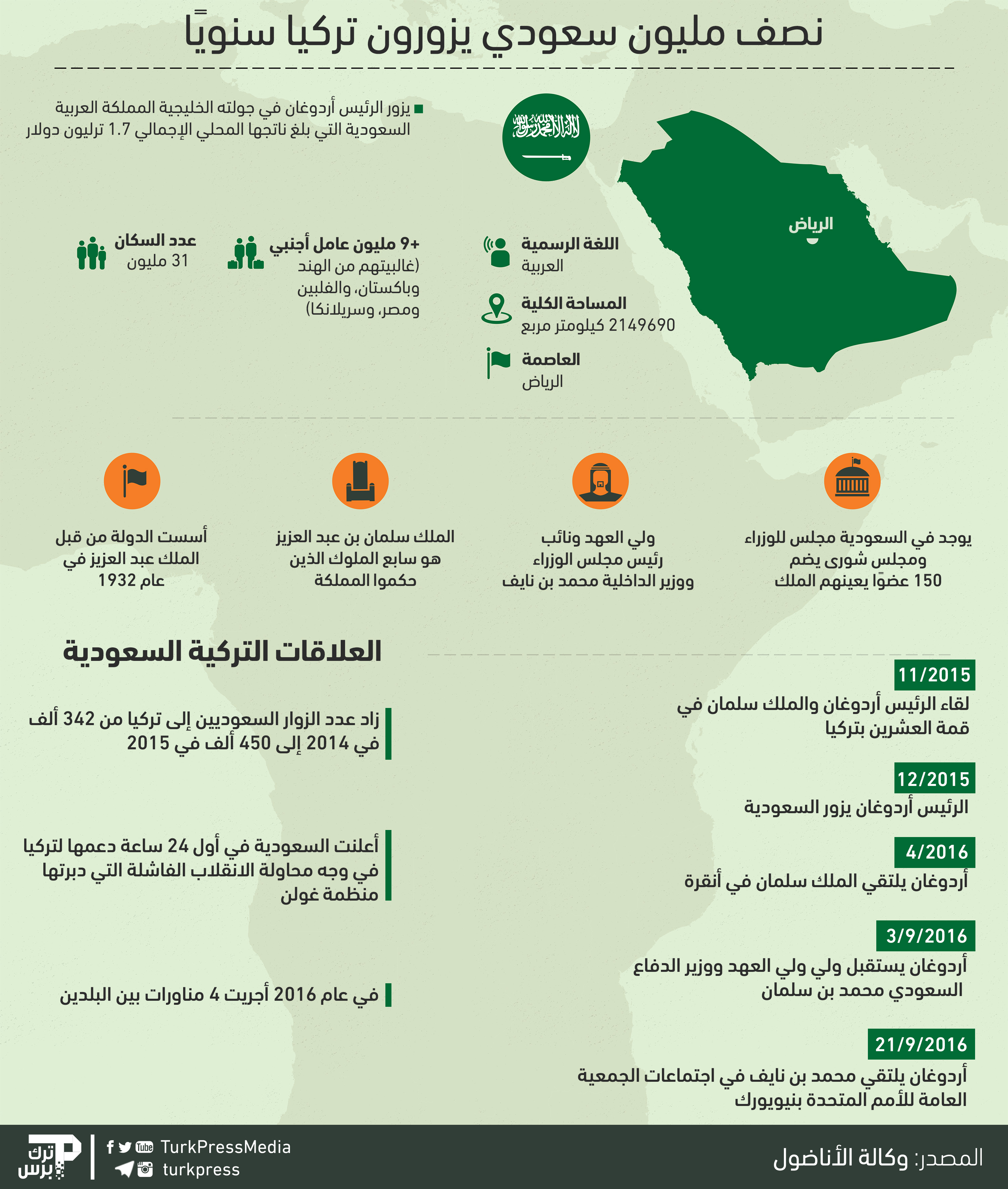 إنفوغرافيك: العلاقات التركية السعودية